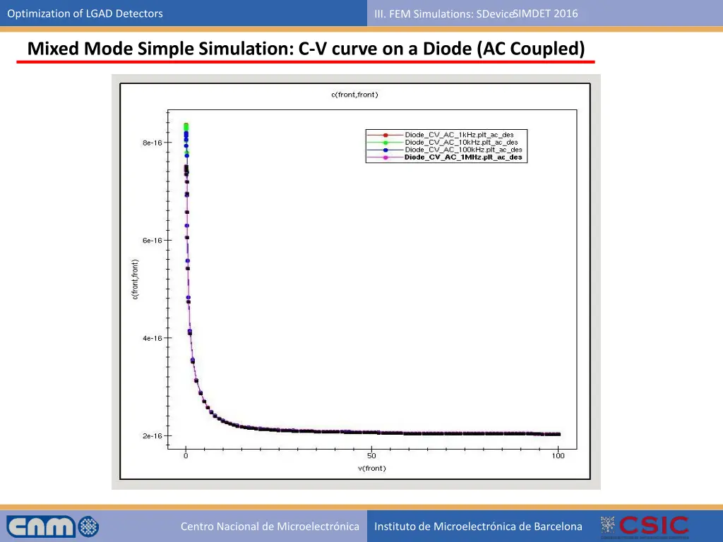 optimization of lgad detectors 13