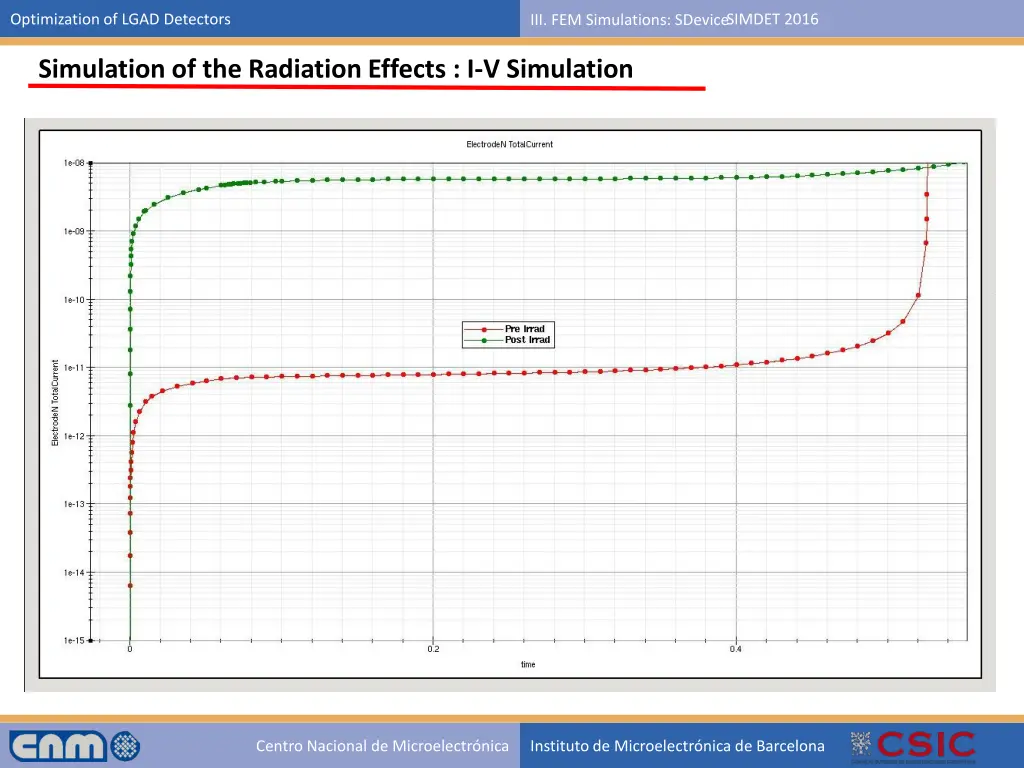 optimization of lgad detectors 21