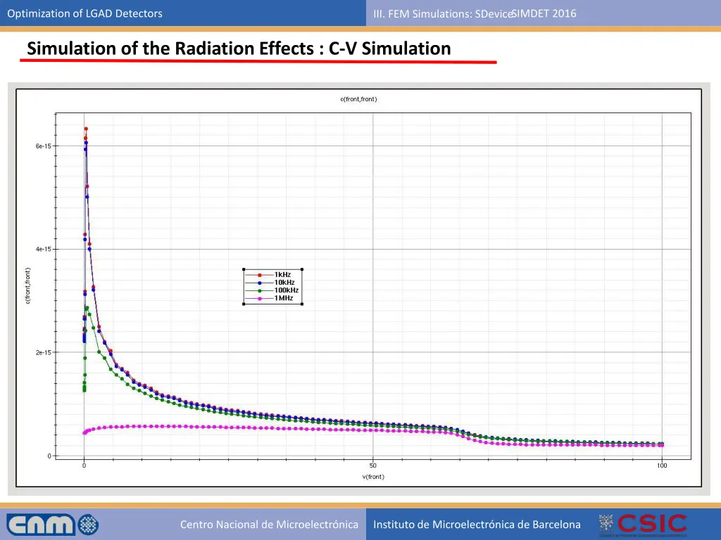 optimization of lgad detectors 22