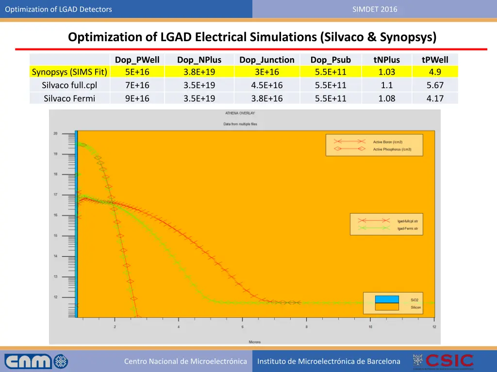 optimization of lgad detectors 48