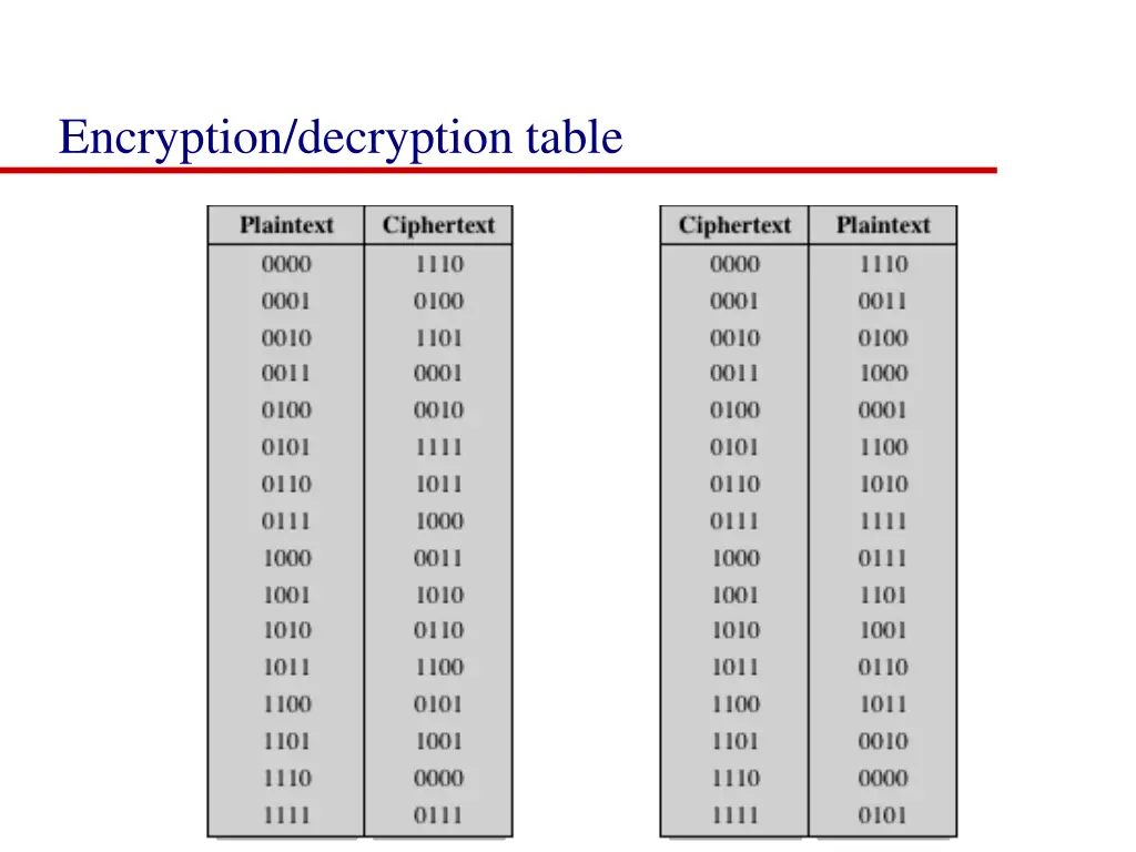 encryption decryption table