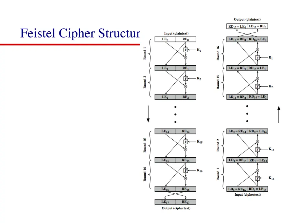 feistel cipher structure