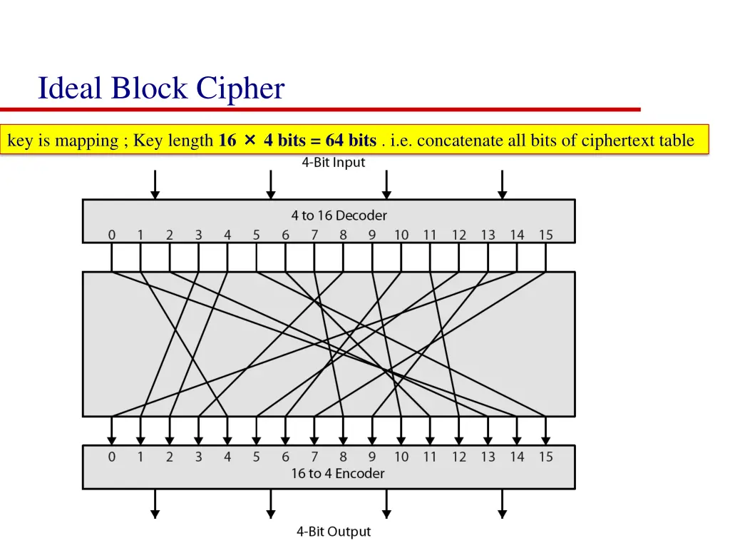 ideal block cipher