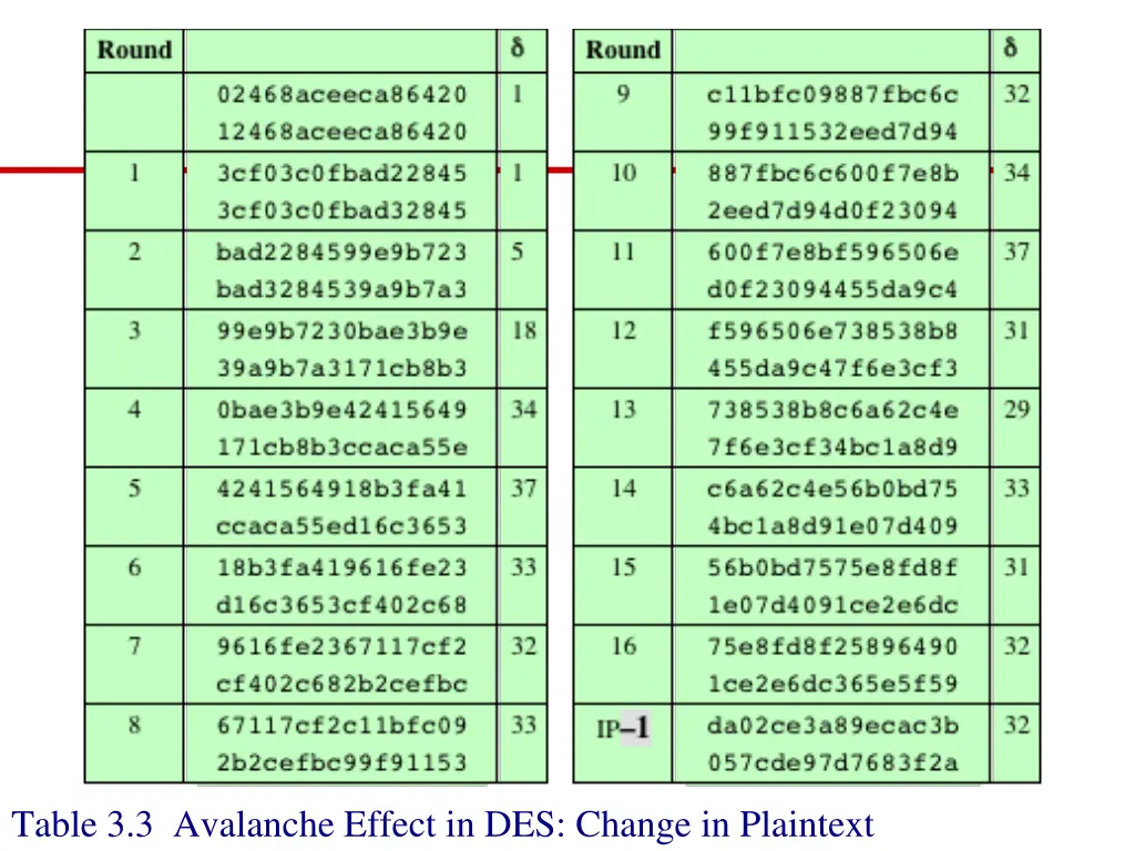 table 3 3 avalanche effect in des change