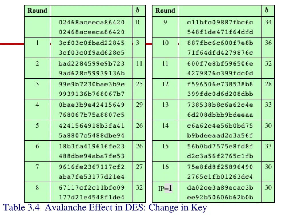 table 3 4 avalanche effect in des change in key