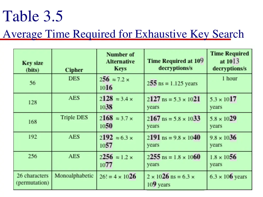 table 3 5 average time required for exhaustive