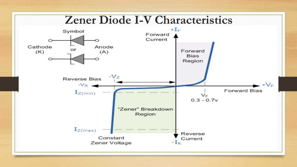 zener diode i v characteristics