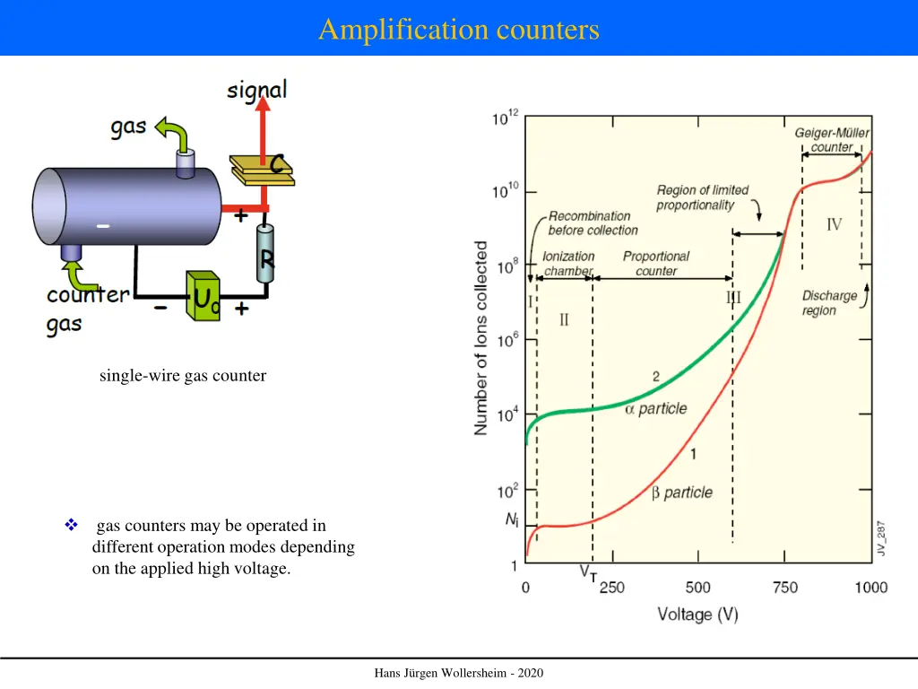 amplification counters