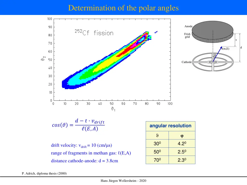 determination of the polar angles