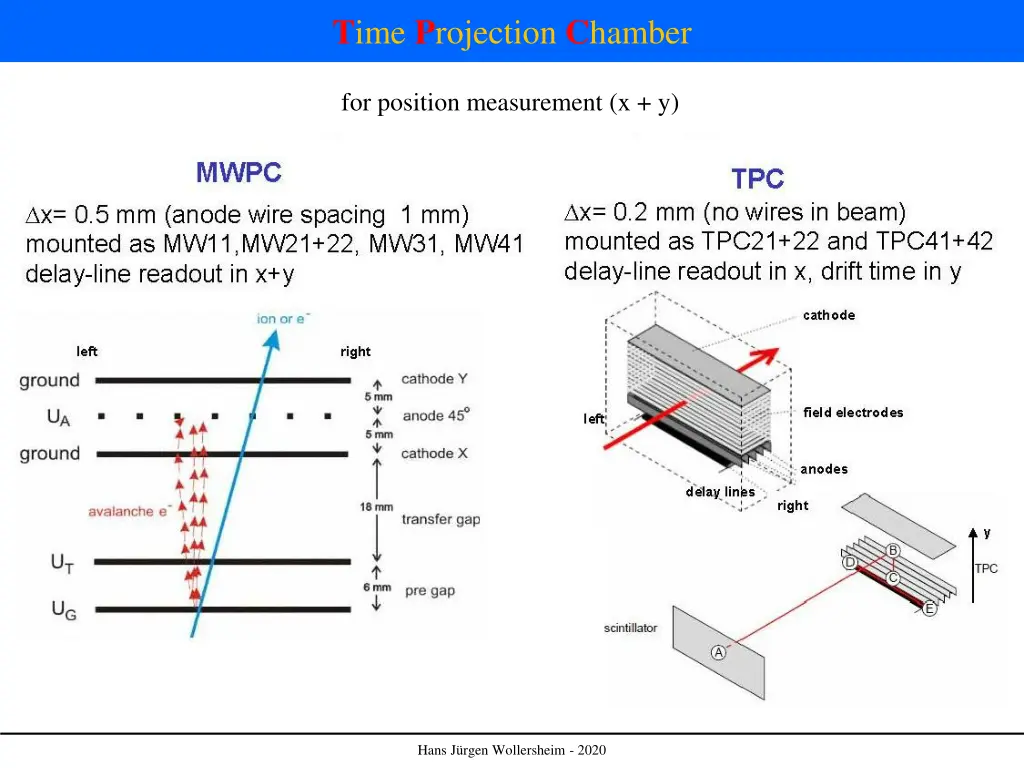 t ime p rojection c hamber 2