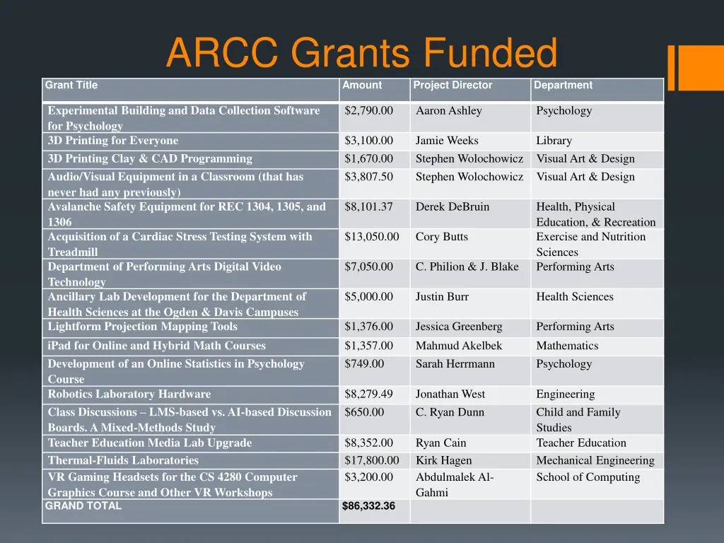 arcc grants funded amount