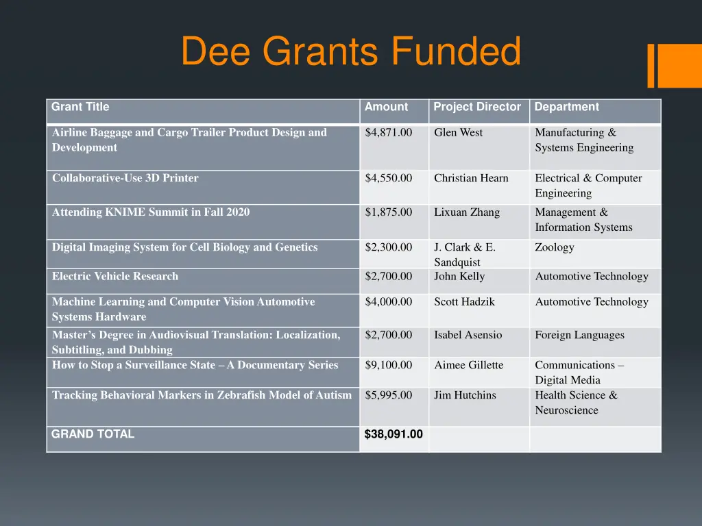 dee grants funded