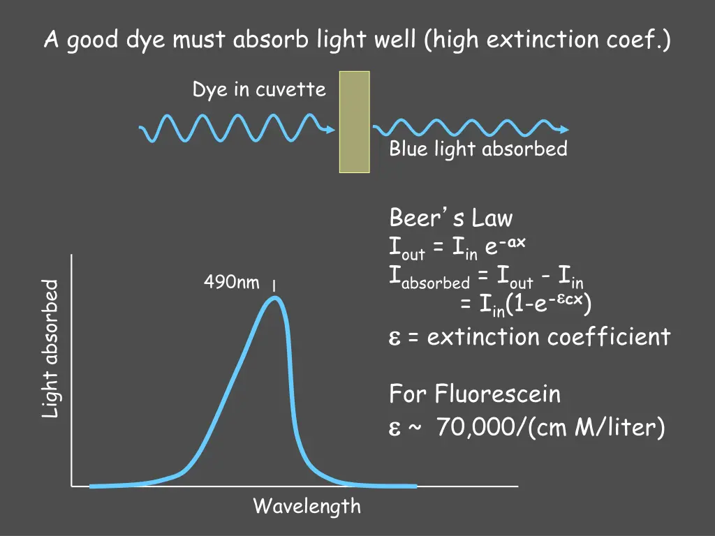 a good dye must absorb light well high extinction