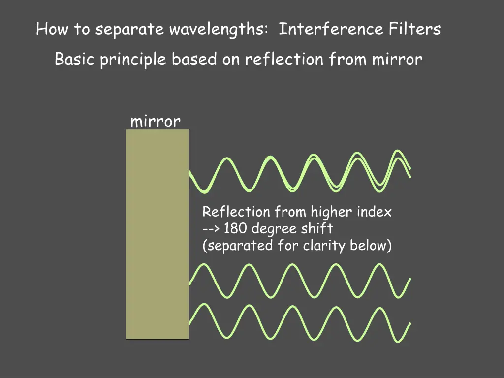 how to separate wavelengths interference filters