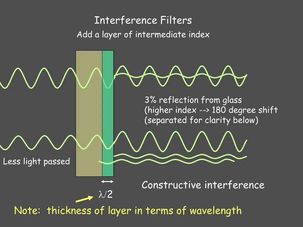 interference filters add a layer of intermediate