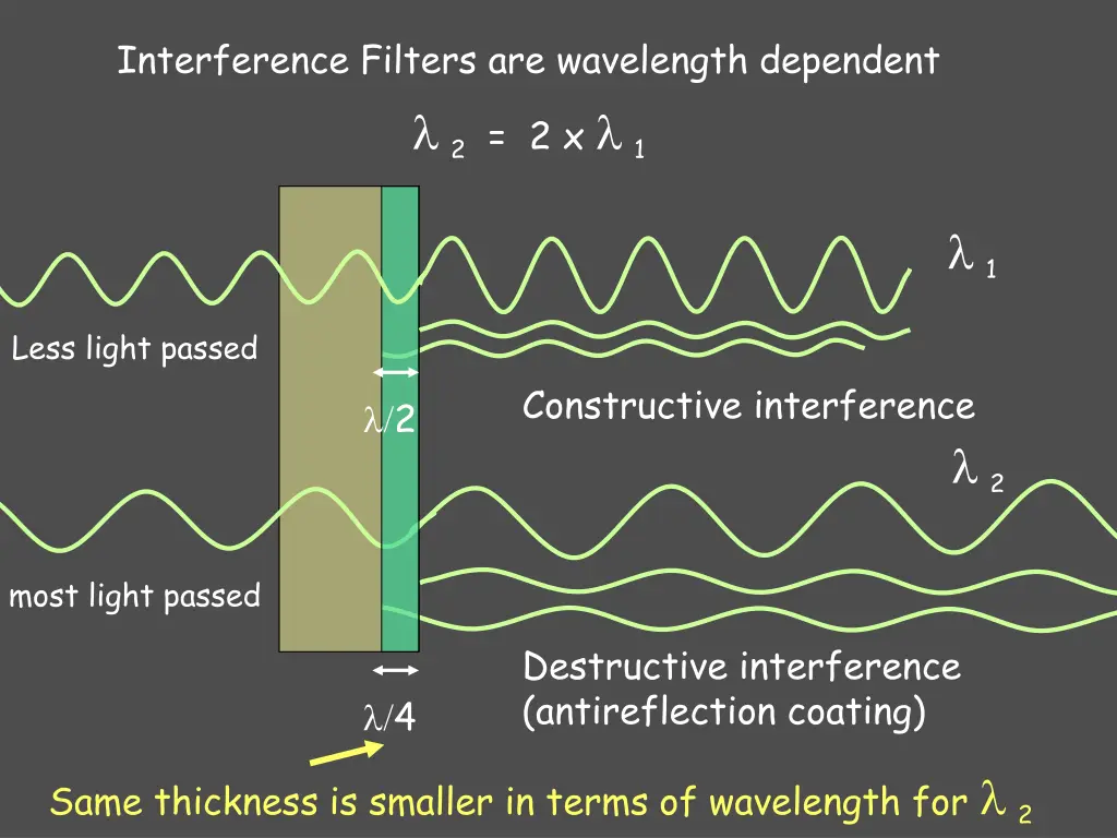 interference filters are wavelength dependent