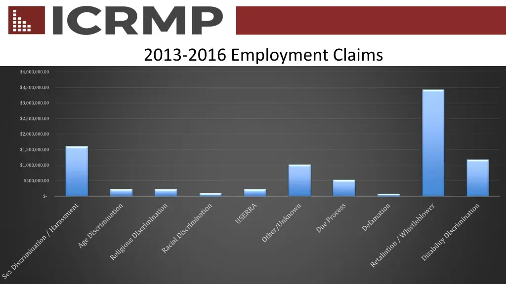 2013 2016 employment claims