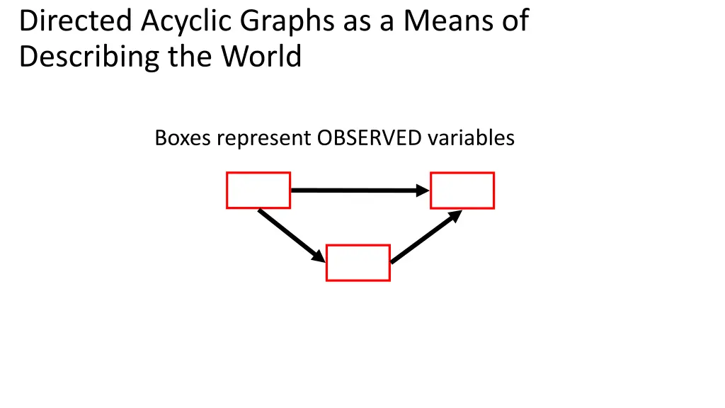 directed acyclic graphs as a means of describing 1