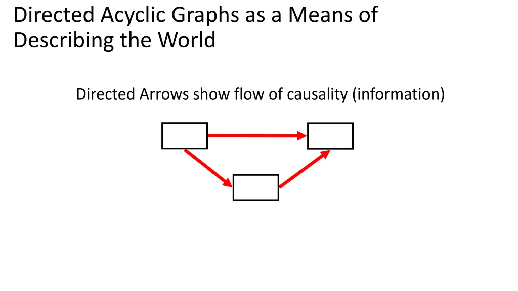 directed acyclic graphs as a means of describing 2