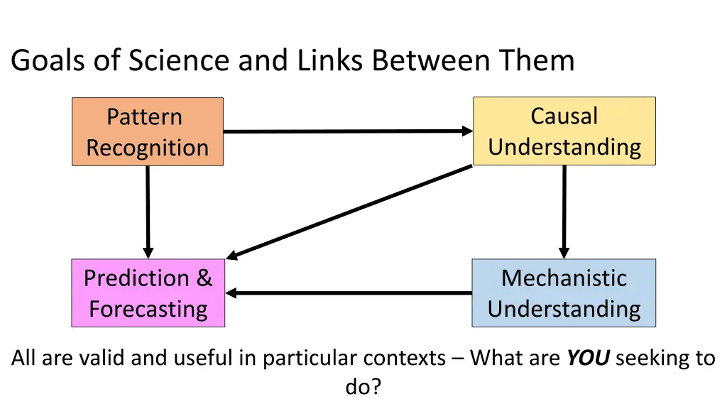 goals of science and links between them