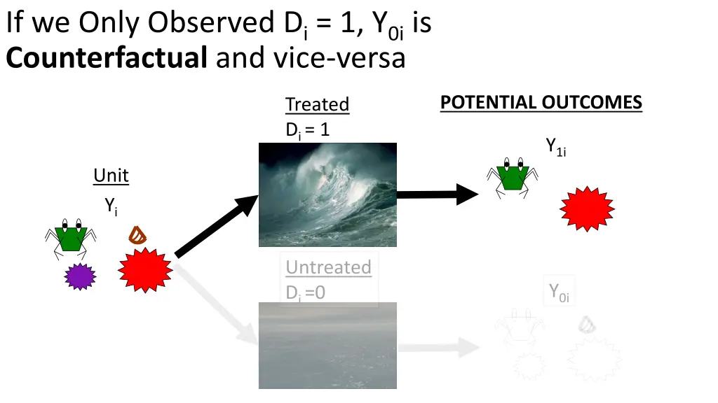 if we only observed d i 1 y 0i is counterfactual