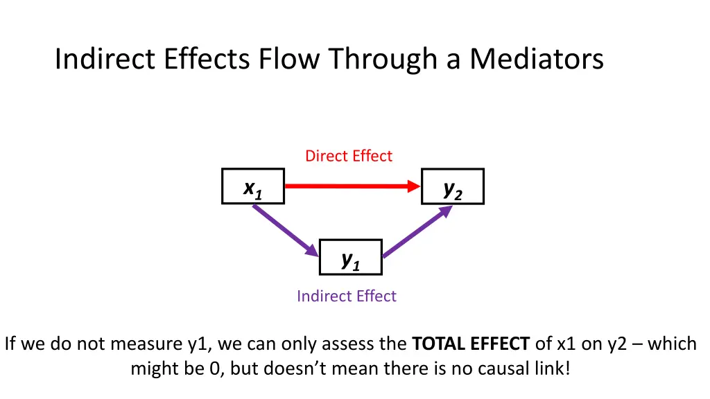 indirect effects flow through a mediators