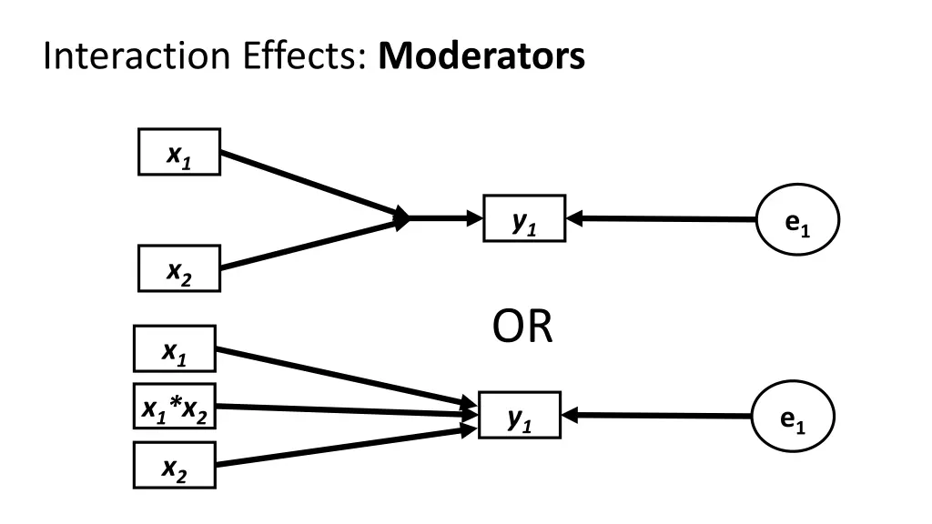 interaction effects moderators