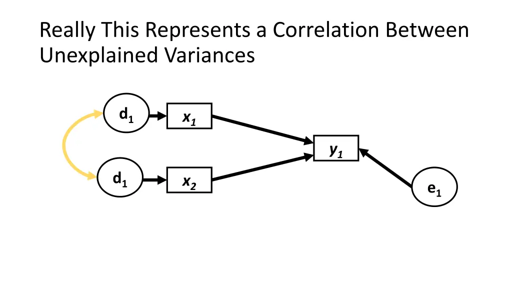 really this represents a correlation between