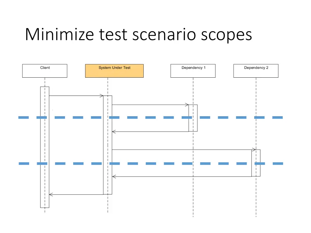 minimize test scenario scopes