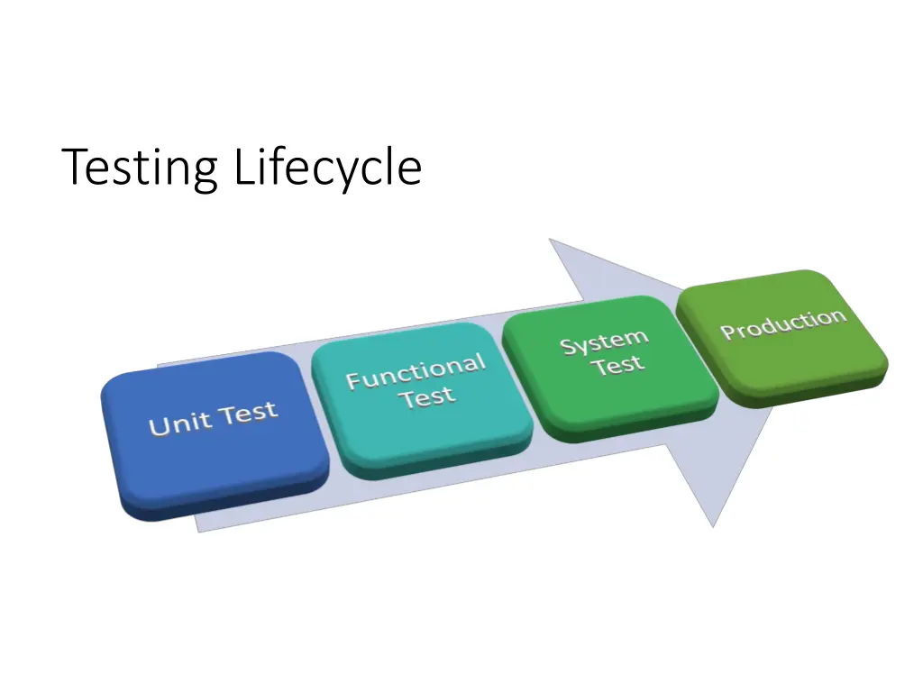 testing lifecycle