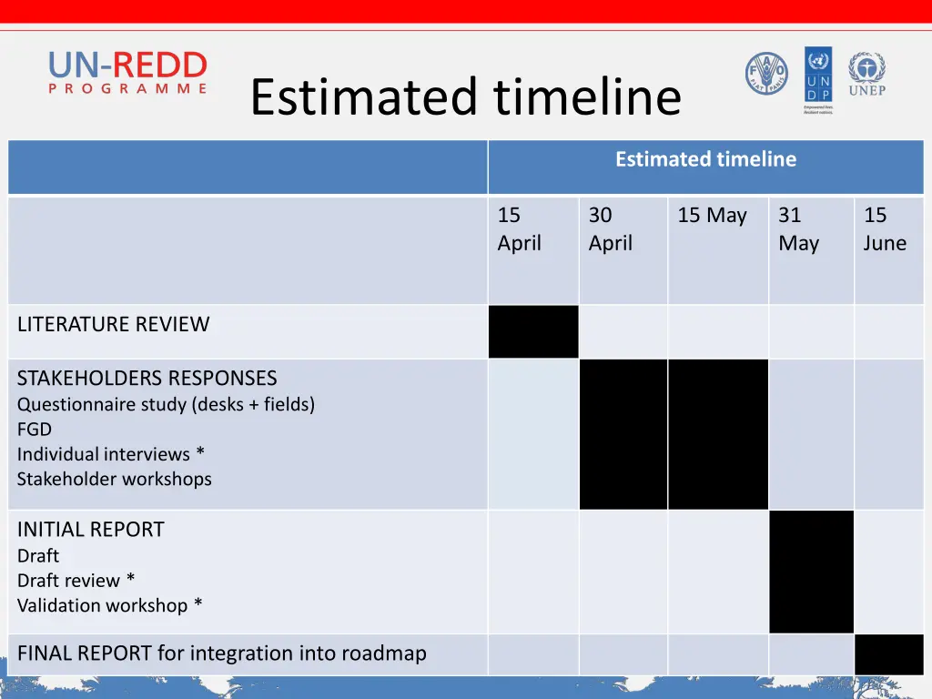 estimated timeline