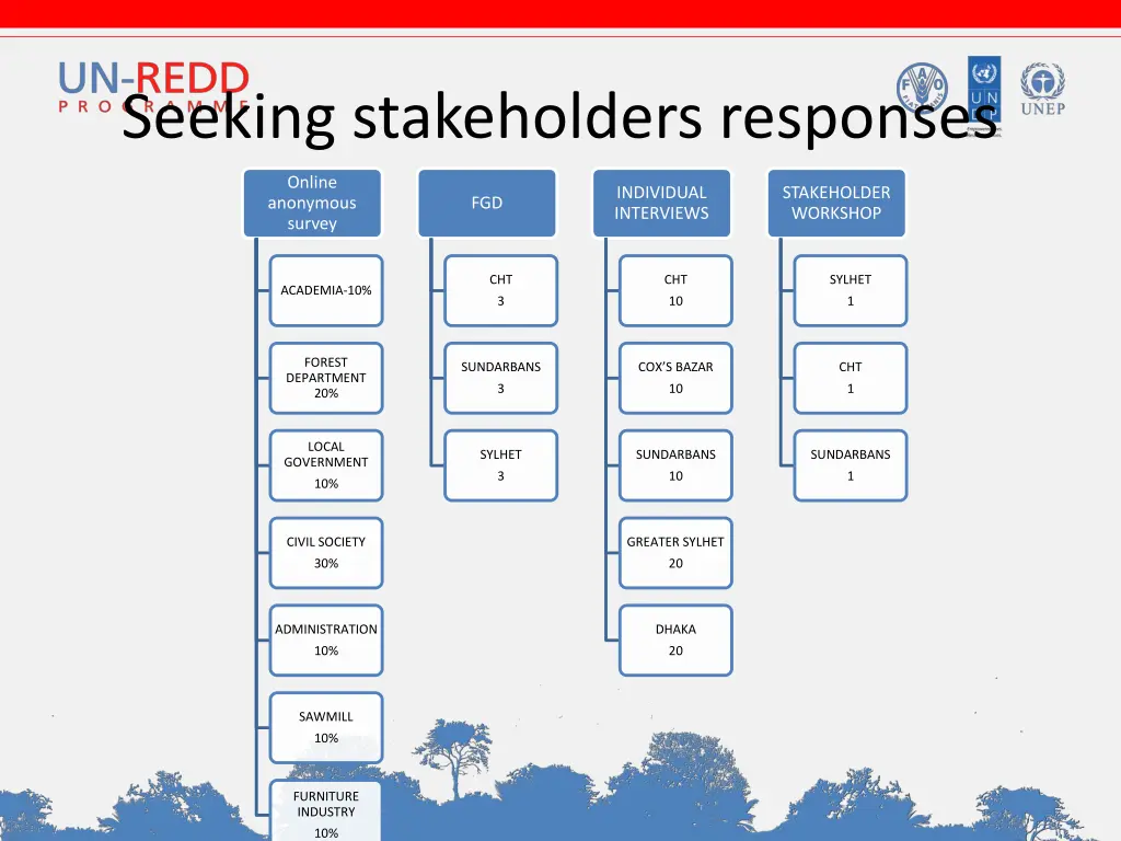 seeking stakeholders responses