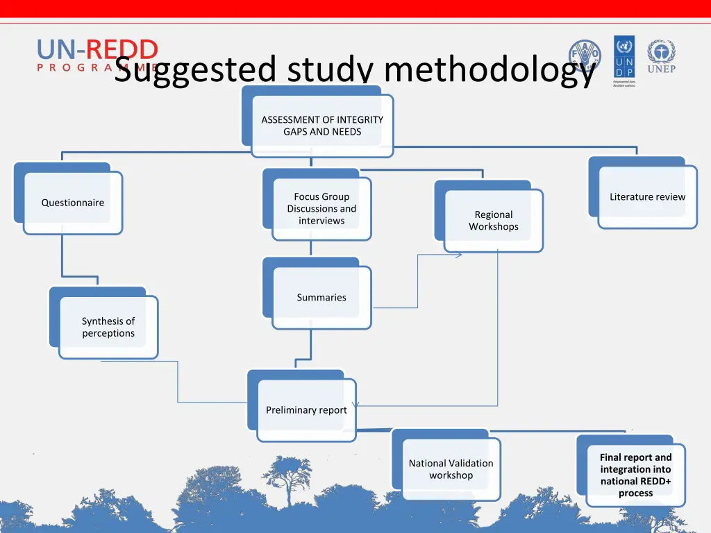 suggested study methodology