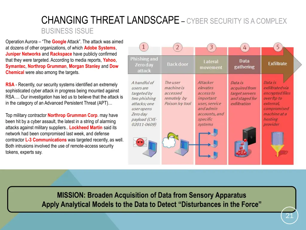 changing threat landscape cyber security