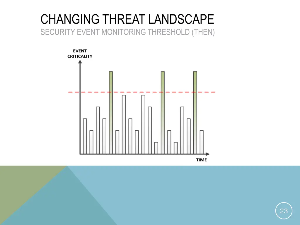 changing threat landscape security event