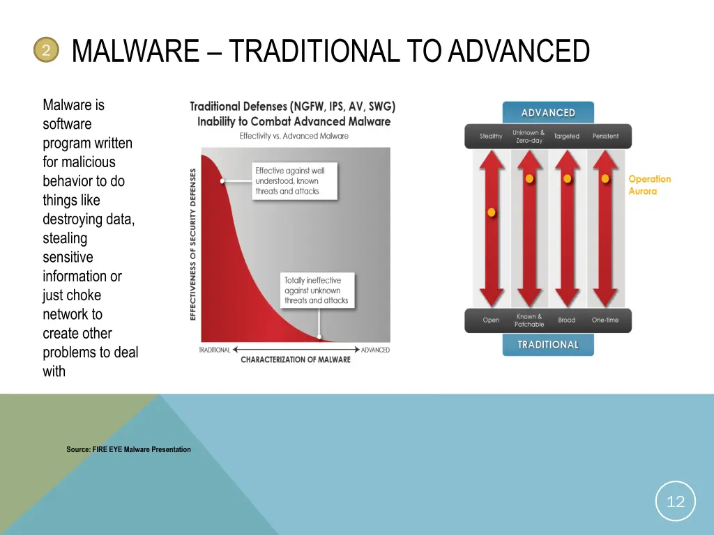 malware traditional to advanced