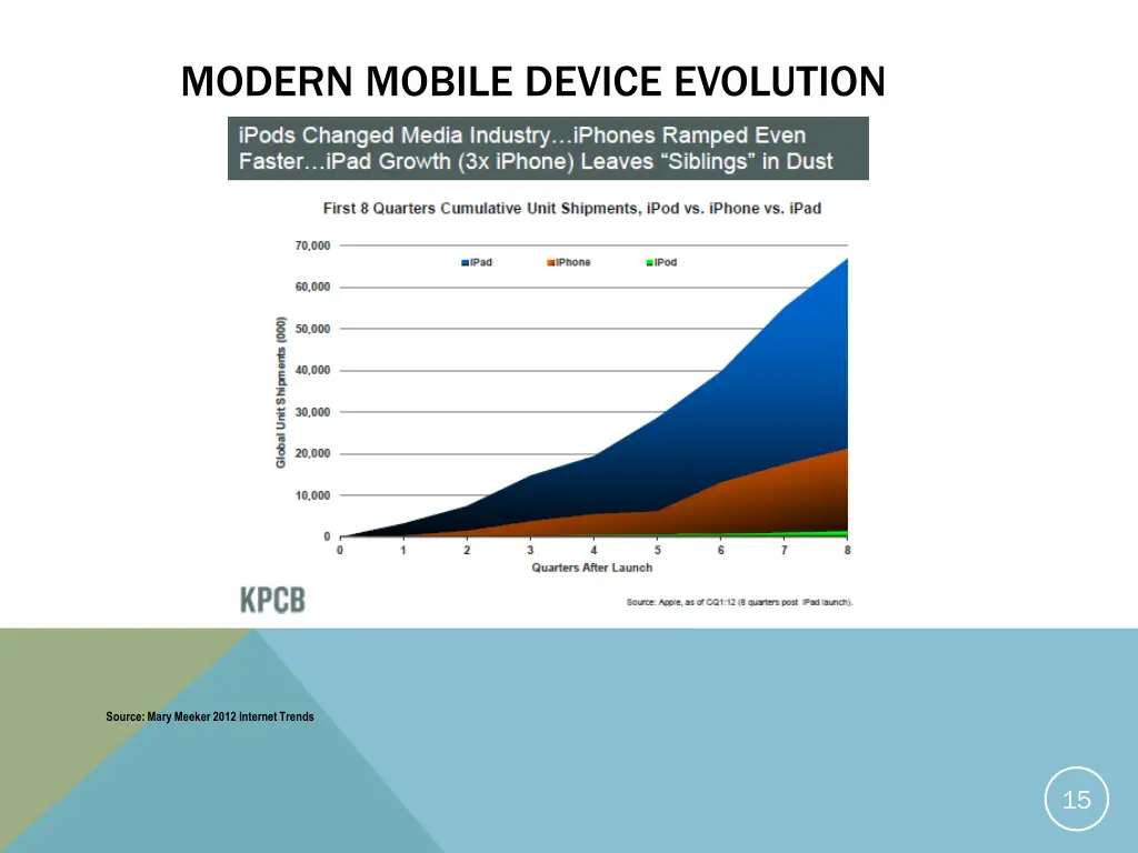 modern mobile device evolution