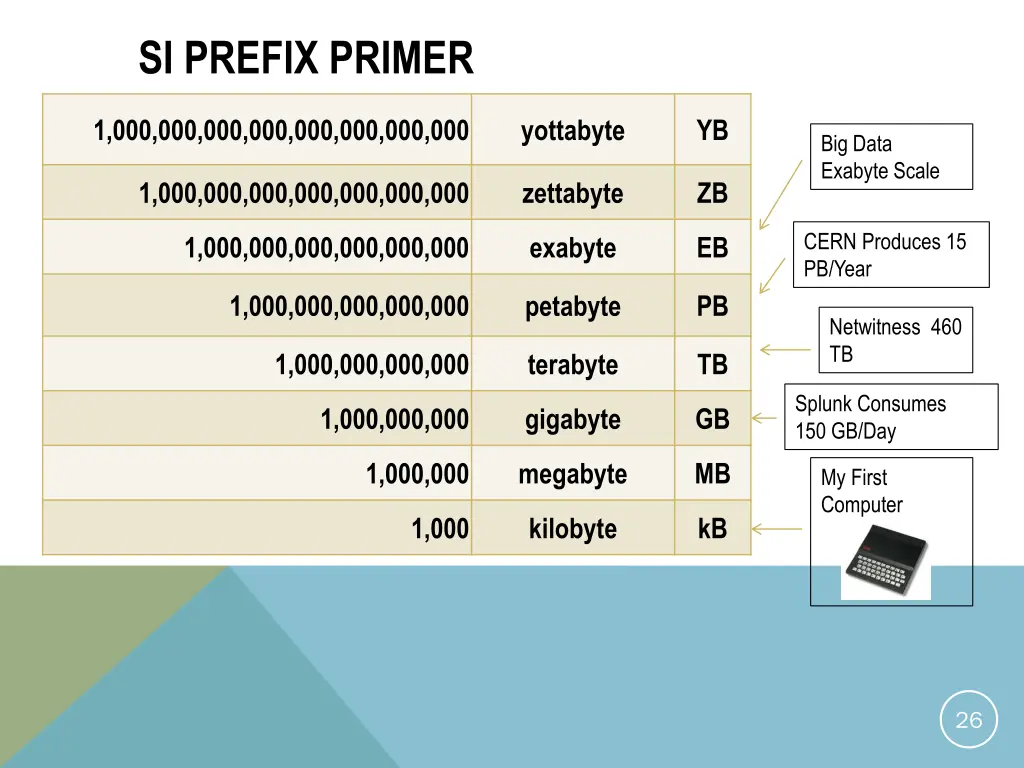 si prefix primer