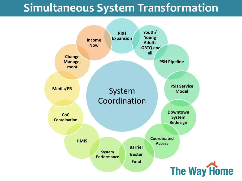 simultaneous system transformation simultaneous