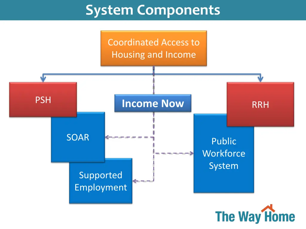 simultaneous system transformation system