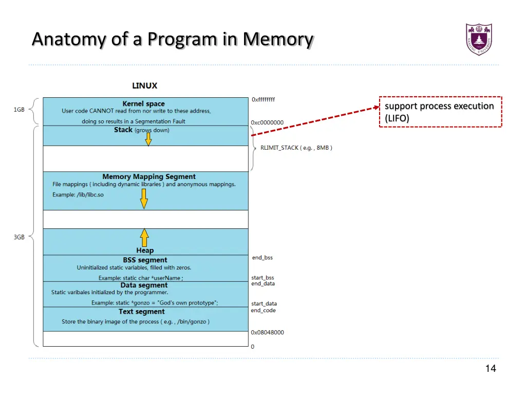 anatomy of a program in memory