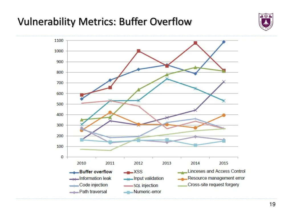 vulnerability metrics buffer overflow