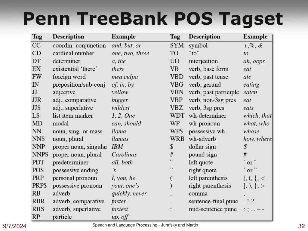 penn treebank pos tagset