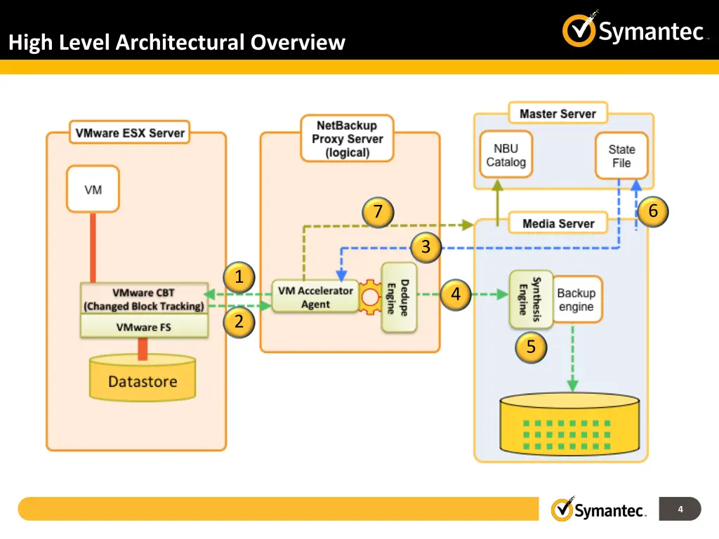 high level architectural overview