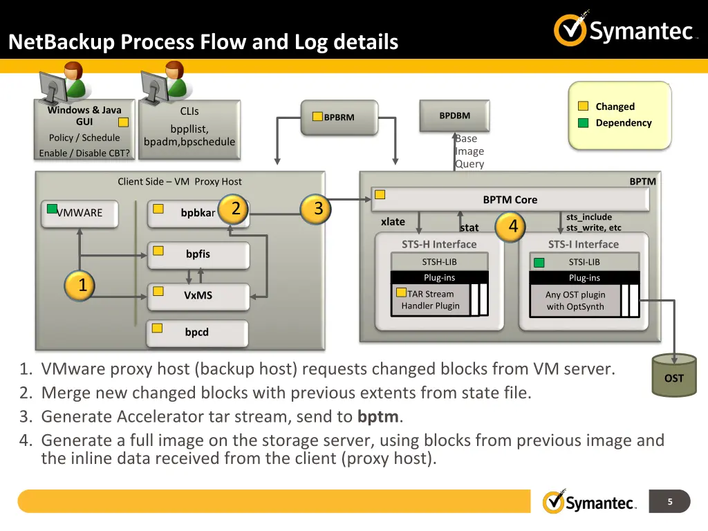 netbackup process flow and log details