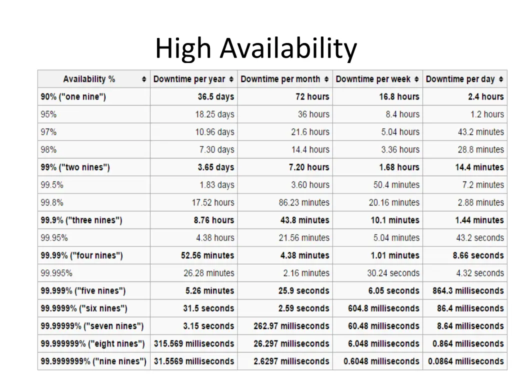 high availability