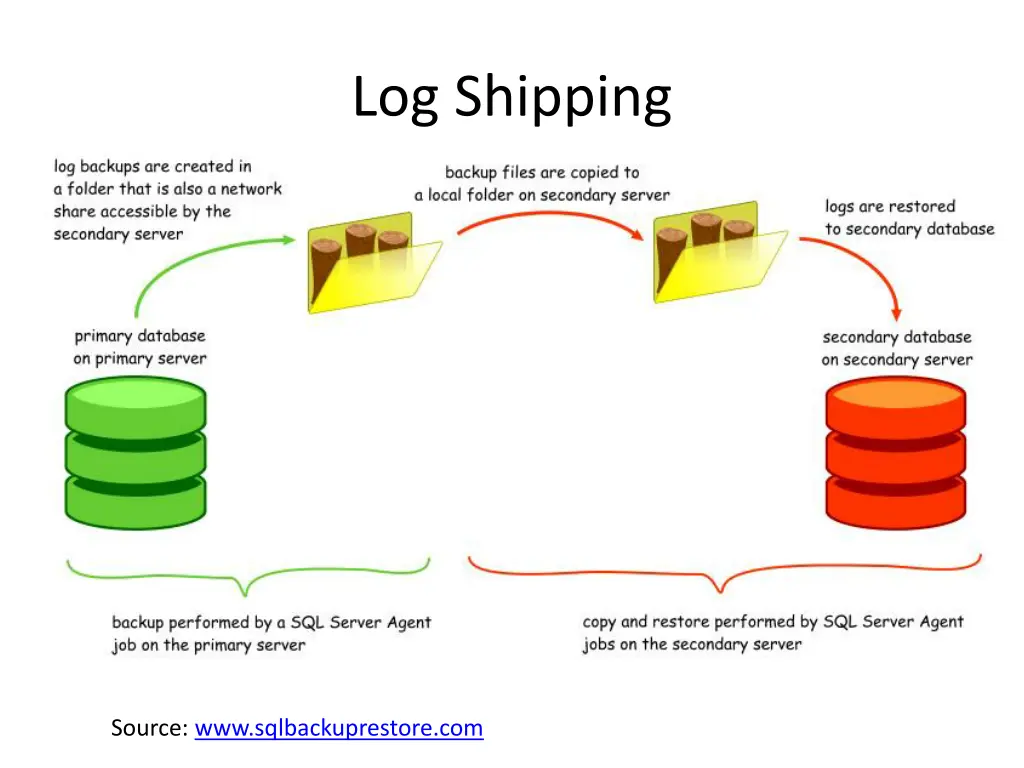 log shipping