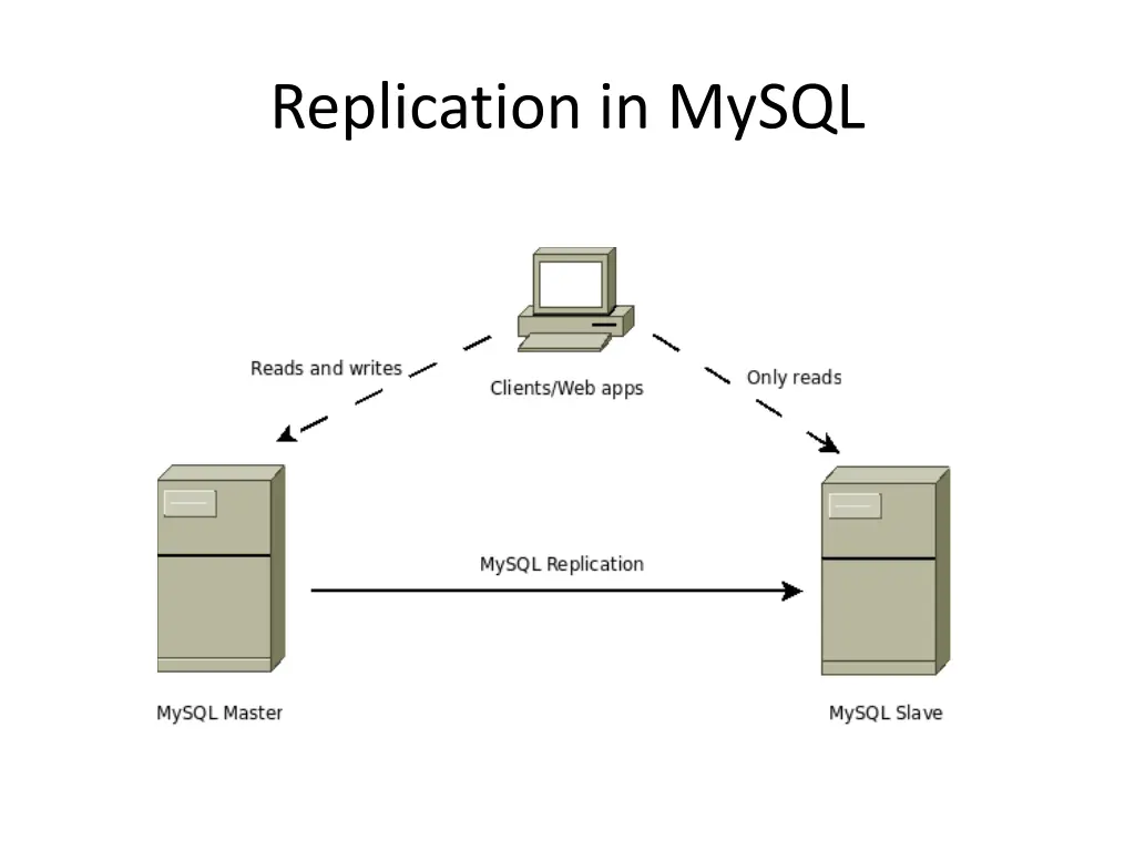 replication in mysql