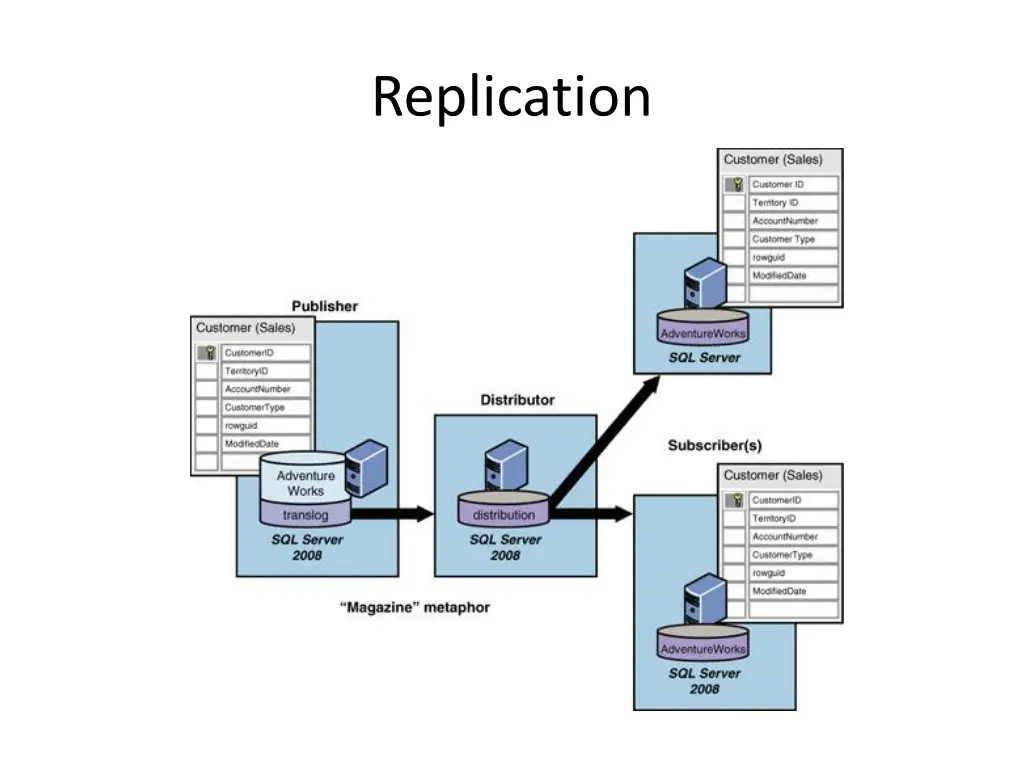 replication