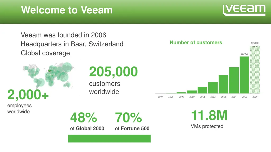 welcome to veeam